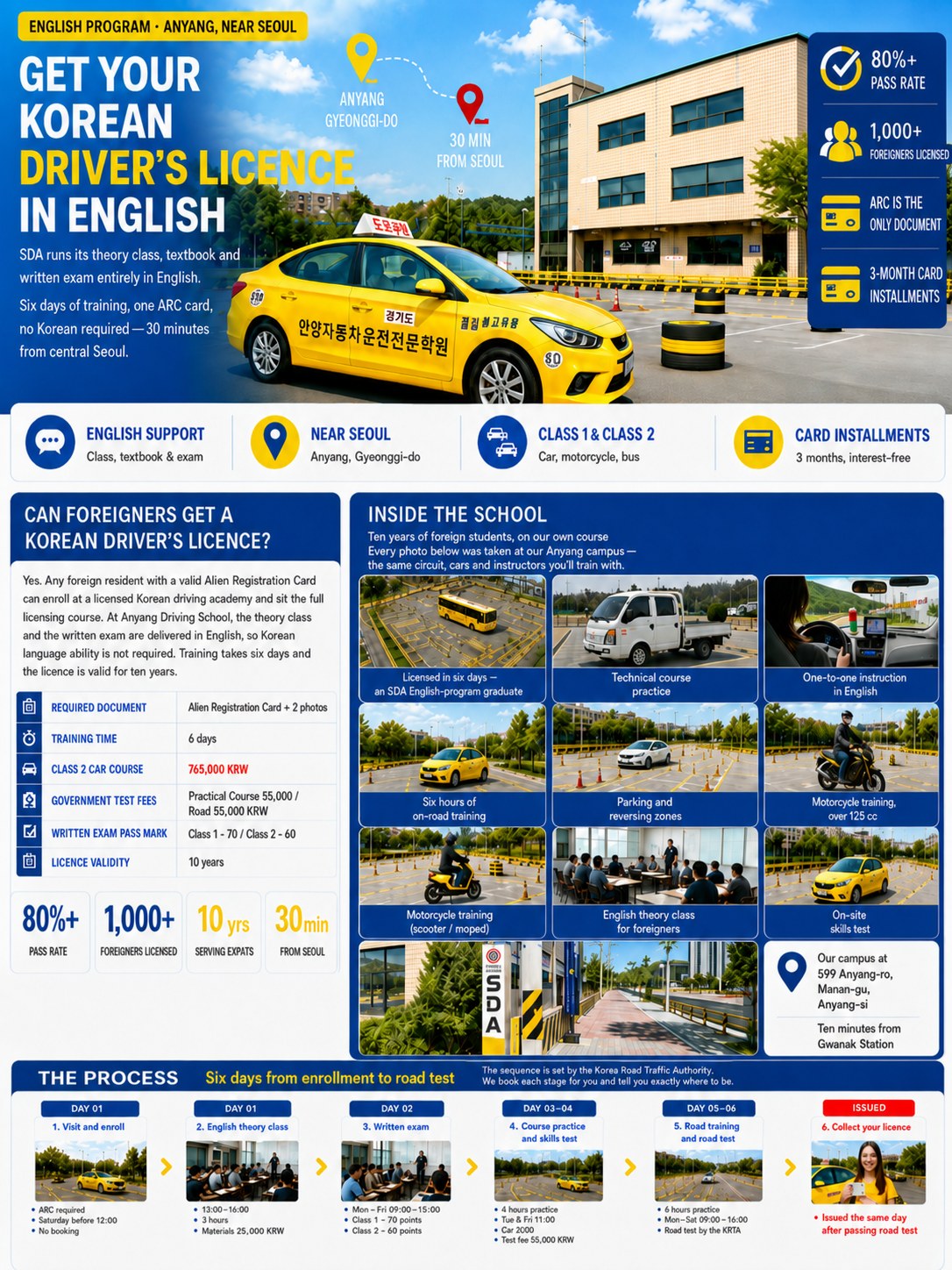 Anyang Driving School English programme infographic — Korean driver's licence for foreigners: six days of training, ARC as the only required document, Class 1 and Class 2 courses, and the six-step process from enrollment to the road test